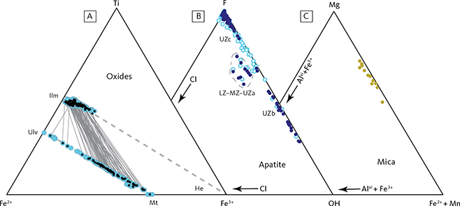 Fig. 24 Compositions of minor mineral components of the LS. A: Ternary Fe2+–Ti–Fe3+ diagram showing the main molecular components of FeTi oxide solid solutions. The analysed oxides (blue dots) fall along two series approximately defining the ilmenite-hematite and ulvöspinel-magnetite solid solutions (grey dashed line). Ilm: ilmenite. He: hematite. Ulv: ulvöspinel. Mt: magnetite. Tie-lines are shown (grey solid lines) between average compositions (black dots) of the two series for individual thin sections. B: Ternary diagram showing the monovalent Cl–F–OH anion variation in apatite. Solid blue dots: this study. Open blue dots: previously published data (Nash 1976; Brown & Peckett 1977; Larsen 1992). Apatite of the LZ to UZa is Cl-bearing, the apatite of UZb is hydroxyl-bearing, and apatite in the UZc is F-bearing. C: Ternary diagram showing the octahedral (Alvi + Fe3+) – Mg – (Fe2+ + Mn) variation in mica (yellow dots). Octahedral alumininum (Alvi) is calculated assuming that tetrahedral Al and Fe3+ with Si filling in the tetrahedral site to an ideal occupancy. The remaining iron is calculated as Fe2+. Biotite analysed in this study contains little, if any, Alvi and Fe3+.