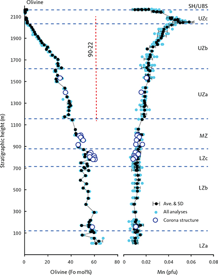 Fig. 25 Cryptic variation of olivine as a function of stratigraphic height (m) in the LS. Shown are forsterite content (Fo mol%) and the numbers of Mn pfu (4 oxygen). Small blue dots: individually analysed points. Solid black dots: average of each thin section with 1s SD. Open blue dots: composition of coronas. Red vertical dashed line: location of drill core 90-22. Blue horizontal dashed lines: divisions of the LS. Abbreviations in Fig. 2. Ave.: average.