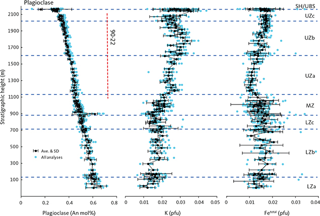 Fig. 26 Cryptic variation in plagioclase as a function of stratigraphic height (m) in the LS. Shown are anorthite content (An mol%) and the numbers of K and Fetotal cations pfu (8 oxygen). Iron is given as total Fe. Blue horizontal dashed lines: divisions of the LS. Symbols and abbreviations in Figs 2, 25.