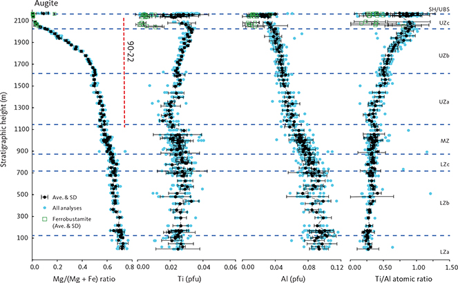 Fig. 27 Cryptic variation in pyroxenes (augite) as a function of stratigraphic height (m) in the LS (continued in Fig. 28). Shown are the atomic ratio Mg/(Mg + Fe), the numbers of Ti and Al cations pfu (4 cation and 6 oxygen) and the Ti/Al atomic ratio. Iron is given as total Fe. Green open squares: ferrobustamite. Blue horizontal dashed lines: divisions of the LS. Other symbols and abbreviations in Figs 2, 25.