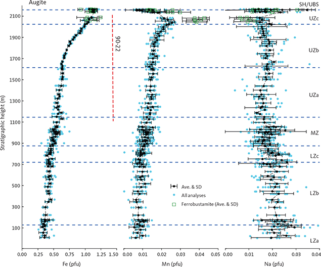 Fig. 28 Cryptic variation in pyroxenes (augite) as a function of stratigraphic height (m) in the LS (continued from Fig. 27). Shown are the numbers of Fe, Mn and Na cations pfu (4 cation and 6 oxygen). Iron is given as total Fe. Green open squares: ferrobustamite. Blue horizontal dashed lines: divisions of the LS. Other symbols and abbreviations in Figs 2, 25.