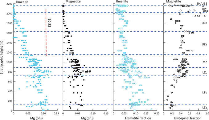 Fig. 29 Cryptic variation in ilmenite (blue) and magnetite (black) as a function of stratigraphic height (m) in the LS. Shown are the numbers of Mg cations pfu (ilmenite calculated as 2 cations and 3 oxygens and magnetite as 3 cations and 4 oxygens) as individual point analyses. Shown are numbers of Mg cations pfu in ilmenite and magnetite, mole fractions of hematite in ilmenite, and mole fraction of ulvöspinel in magnetite. Compare to Fig. 24 and Table 9. Red vertical dashed line: location of drill core 90-22. Blue horizontal dashed lines: divisions of the LS. Abbreviations in Figs 2, 25.