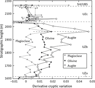 Fig. 30 Derivative cryptic variation in the UZb and UZc for coexisting olivine (as Fo mol%), plagioclase (as An mol%) and augite (as Mg/(Mg+Fetotal) atomic ratio). Averages are calculated as fractions in steps of four consecutive determinations.