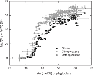 Fig. 31 Mg/(Mg + Fetotal) content in coexisting mafic minerals (olivine, clinopyroxene, and orthopyroxenes; %) vs. An (mol%) of coexisting plagioclase. The horizontal and vertical bars are the 1σ SD of repeated analyses in individual thin sections.