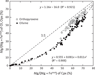 Fig. 32 Mg/(Mg + Fetotal) content in coexisting olivine (Ol) and orthopyroxene (Opx; %) vs. Mg/(Mg + Fetotal) content in coexisting clinopyroxenes (Cpx; %). Equations for the best fits to olivine and orthopyroxene are given.