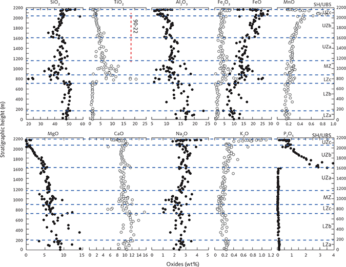 Fig. 33 Major elements of the LS gabbros, shown as oxides (wt%) vs. stratigraphic height (m). Blue horizontal dashed lines: divisions of the LS. Abbreviations in Fig. 2. Red vertical dashed line: location of drill core 90-22.