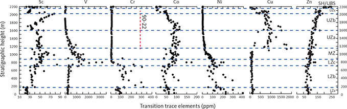 Fig. 34 Transition trace elements (Sc, V, Cr, Co, Ni, Cu and Zn; ppm) as a function of stratigraphic height (m) in the LS. Blue horizontal dashed lines: divisions of the LS. Abbreviations in Fig. 2. Red vertical dashed line: location of drill core 90-22.