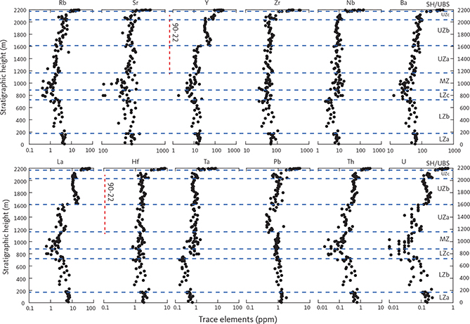 Fig. 35 Selected alkali metal (Rb), alkaline earth (Sr, Ba), high field strength (Y, Zr, Nb, Hf), rare-earth (La) and heavy (Pb, Th, U) trace elements (ppm) as a function of stratigraphic height (m) in the LS. Plotted on a log scale. Blue horizontal dashed lines: divisions of the LS. Abbreviations divisions in Fig. 2. Red vertical dashed line: location of drill core 90-22.