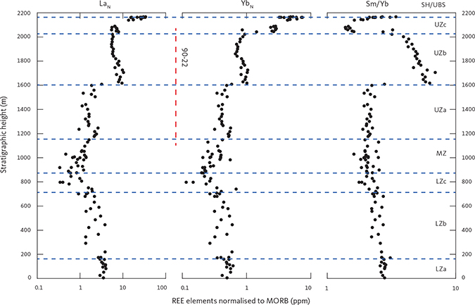 Fig. 36 Selected rare earth element (LaN and YbN) concentrations (ppm) and Sm/Yb ratio normalised to normal MORB composition (Sun & McDonough 1989) as a function of stratigraphic height (m) in the LS. Plotted on a log scale. Blue horizontal dashed lines: divisions of the LS. Abbreviations in Fig. 2. Red vertical dashed line: location of drill core 90-22. REE: rare earth elements. MORB: Mid-Ocean Ridge Basalt. N: normalised to normal MORB.