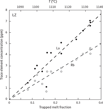 Fig. 37 Selected trace elements (Rb and La) concentrations (ppm) as a function of the trapped melt content in the LS (Tegner et al. 2009). Corresponding melt temperature (T) is shown at the top of graph (Thy et al. 2009b, 2013).