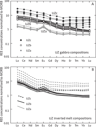 Fig. 38 Rare earth elements (REE) of UZ normalised to normal MORB (log scale; Sun & McDonough, 1989). A: Gabbro compositions. B: Inverted melt compositions. Data are grouped as: UZc, UZb and UZa.