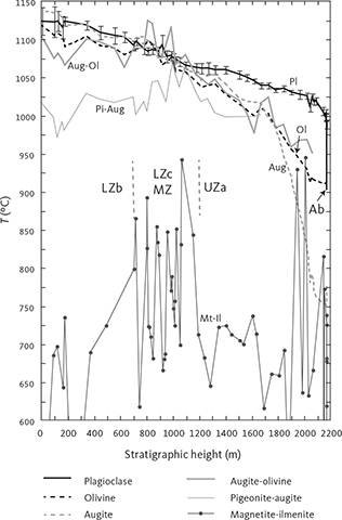 Fig. 39 Summary of calculated equilibrium temperatures (T; °C) using single- and two-phase thermometers as a function of stratigraphic height (m) in the LS. Plagioclase temperature (T = 3.6 × An + 899) is obtained using the formula of Thy et al. (2009b), with a 1σ SD based on multiple analyses of plagioclase grains. The extension to 920°C for albite (Ab) is taken to represent the crystallisation of the interstitial granophyre. Olivine and augite temperatures are calculated using linear regressions of the same experimental dataset of Thy et al. (2006), respectively, T = 3.4 × Fo + 910 (ΣR2 = 0.943) and T = 5.4% × Mg# + 750 (ΣR2 = 0.872), assuming all iron is Fe2+. The coexisting augite-olivine temperature is obtained using the formula of Loucks (1996). The coexisting pigeonite-augite temperature is after Putirka (2008; their eq. 37), recommended for pyroxenes with a magnesium number (Mg#) < 0.75. Equilibrium temperatures for coexisting magnetite-ilmenite are from Table 9, calculated using the formula of Ghiorso & Evans (2008). The LZc–MZ interval discussed in the text is shown in the centre of the diagram. The mineral compositions used for the calculations of crystallisation temperatures are from Tables 3–5, 8 and 9. Pl: plagioclase. Ol: olivine. Aug: augite. Pi: pigeonite. Mt: magnetite. Il: ilmenite.