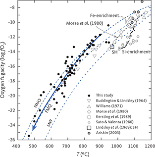 Fig. 40 Summary of subsolidus oxygen fugacity (log fO2) vs. temperature (T) for coexisting magnetite and ilmenite using the thermobarometer of Ghiorso & Evans (2008). The results of this study (black dots; Table 9) are compared to similar results of Buddington & Lindsley (1964; open inverted triangles) and to selected oxygen buffers (NNO, FMQ and MW). The subsolidus results are compared to various calculated and measured estimates (see Section 5.2 for details). The large blue arrow is a visual interpretation of the overall observed variation. The Morse et al. (1980) trend line is based on a combination of mineral observations and thermodynamic calculations. The Si-enrichment trend line (small black dots) is from Supplementary Table S1, and the Fe-enrichment trend line (small grey dots) is from Supplementary Table S2. Note that the results of Williams (1971) extend to 1300°C but are truncated here.