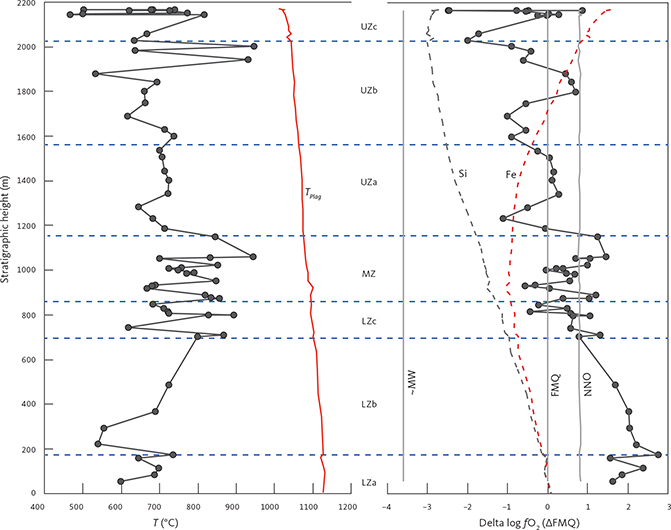 Fig. 41 Subsolidus temperature (T, °C) and oxygen fugacity (fO2) as a function of stratigraphic height (m). fO2 is on a log basis normalised to FMQ (ΔFMQ) and calculated from the analysed coexisting magnetite and ilmenite. TPlag: Liquidus T, calculated based on plagioclase anorthite content. ~MW, FMQ and NNO: oxygen buffers, given for comparison. The MW buffer is schematic and does not show the large fluctuation on the log curve attributable to the TPlag variation. Si: Si enrichment of the liquid line of descent (Table 21). Fe: Fe enrichment of the liquid line of descent (Table 22). Blue horizontal dashed lines: divisions of the LS. Abbreviations in Fig. 2.