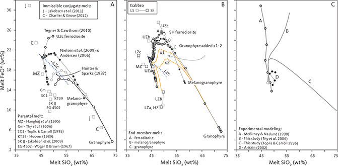 Fig. 42 Calculations of the liquid line of descent and initial melt composition shown on FeO* vs. SiO2 binary diagrams (wt%). A: Classic studies by Hunter & Sparks (1987), Andersen (2006), Nielsen et al. (2009) and Tegner & Cawthorn (2010). Although the calculations assume or result in three different end-melt compositions (granophyre, melanogranophyre and UZc ferrodiorites), they also assume or result in approximately similar parental melt compositions for LZa and HZ (see Table 19). The calculations by Wager (1960) and Wager & Brown (1967) assume an initial melt composition with much lower initial FeO* (EG 4502), but still suggest a liquid line of descent (not shown on diagram) similar to that of Nielsen et al. (2009) and Andersen (2006). Various parental melt compositions, as also suggested, are shown together with the immiscible conjugate melts found by Jakobsen et al. (2005, 2011) and Charlier & Grove (2012). B: Summation calculations based on the present LS gabbro compositions (Table 13) and end-melt compositions (Table 18). The three main liquid lines of descent using different end-melt modelling are: ferrodiorite, melanogranophyre and granophyre. The bulk-gabbro zone compositions are shown for comparison for both LS and the bulk intrusion (SK). The effects of adding granophyre are illustrated (orange curves): The curve marked ×1 uses the equivalent granophyre proportions of Tegner & Cawthorn (2010) and the curve marked ×2 uses double these proportions. C: Experimental and forward experimental modelling. Data shown include the melting results of McBirney & Naslund (1990), the two end-member liquid line of descent based on Toplis & Carroll 1996, Thy et al. (2006), Tables S1 and S2 and the modelling of Ariskin (2002).