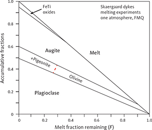 Fig. 43 Summary of the one-atmosphere melting experiments on Skaergaard-related dykes of Thy et al. (2006) shown as the accumulative mineral fractions vs. melt fraction remaining (F). Short red dashed line: approximate transition from olivine to pigeonite.