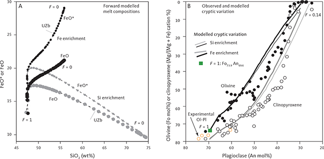 Fig. 44 Forward modelling of the liquid line of descent and the cryptic mineral variation for the preferred, initial Skaergaard magma based on Thy et al. (2006, 2009b). A: Melt composition of FeO or FeO* as a function of SiO2 (wt%). The two end-member models (Fe or Si enrichment) are based of the solutions of Thy et al. (2006) and Toplis & Carroll (1996), respectively, extrapolated to F = 1 and F = 0 (F: melt fraction remaining). FeO* is total iron calculated as FeO. The difference between the curves for FeO and FeO* reflects the amount of Fe2O3. B: Olivine (Fo mol%) or clinopyroxene (Mg/(Mg + Fe) cation %) compositions as a function of plagioclase (An mol%). Data shown are from Tables 3–5 with additional primitive gabbro compositions from Thy et al. (2008, table 1). Iron in clinopyroxene is calculated as total iron. Solid curves: forward modelling, compared to the observed coexisting minerals in the LS. The experimental Ol-Pl is the coexisting olivine and plagioclase at the liquidus in the one-atmosphere melting experiment used to formulate the forward model (Thy et al. 2006). Green box: extrapolated coexisting plagioclase and olivine at F = 1. The forward modelling fails to reproduce the observations in UZc due to early modelled depletion of MgO to zero and is thus not shown past F = 0.16.