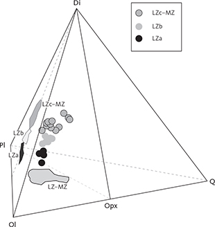 Fig. 45 Perspective view of the LZ–MZ gabbros in the quaternary olivine (Ol) – quartz (Q) – plagioclase (Pl) – diopside (Di) with projections onto the Di–Pl–Ol and Pl–Ol–Di triangles. A molecular equivalent norm, calculated based on the CIPW norm procedure, was used for the projection with ferric and ferrous iron as analysed. The gabbro compositions from Table 13 are grouped as LZa, LZb and LZc–MZ. For simplicity, the UZ is not shown.