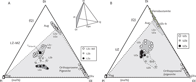 Fig. 46 Projections from quartz (Q) of the quaternary Ol–Q–Pl–Di on to the triangular Di–Pl–Ol diagram (see quaternary diagram, insert) in mol%. A: Projection for LZ–MZ. B: Projection for UZ. Projection scheme and abbreviations in Fig. 45. The gabbro compositions from Table 13 are grouped as LZa, LZb, LZc–MZ, UZa, UZb and UZc. Gabbro is calculated with ferric and ferrous iron as analysed, while all minerals (Aug: augite, Plag: plagioclase, Oliv: olivine, orthopyroxene/pigeonite and ferrobustamite) are calculated with all iron as ferrous iron. Average mineral compositions are from Tables 3–5, 8 for: Plagioclase and clinopyroxene (Aug; grouped as LZa–UZa and UZb–UZc), ferrobustamite, orthopyroxene, pigeonite and olivine. Approximate location of the join of Pl–Ol–Aug is marked by the grey shaded triangle. The black square labelled L(Pl,Cpx,Ol) is the piercing, one-atmosphere, plagioclase-augite-olivine cotectic based on melting experiments of Thy & Lofgren (1992, 1994) and Thy et al. (1998, 1999).