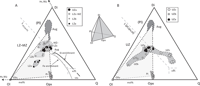 Fig. 47 Projections from plagioclase (Pl) of the quaternary Ol–Q–Pl–Di on the triangular Di–Ol–Q diagram (see quaternary diagram, inset) in mol%. Data, projection methods and abbreviations in Fig. 45. The gabbro compositions are grouped as LZa, LZb, LZc–MZ, UZa, UZb and UZc. A: Projection for LZ–MZ. B: Projection for UZ. L(Pl,Cpx,Ol) represents melt compositions coexisting with plagioclase, clinopyroxene, and olivine at variable temperatures (Thy & Lofgren 1992, 1994). +Pi indicates the appearance of pigeonite (Thy et al. 1998, 1999). The two curves marked ‘Fe enrichment’ and ‘Si enrichment’ are the Liquid Lines of Descent, which both terminate at the end of UZa (Thy et al. 2006, 2009a; Tables 21 and 22). Approx. location of the join Ol–Pi–Aug is marked by the grey shaded triangle. The general effect of non-quaternary normative components in magnetite (hercynite, Hr, and wüstite, Wü)is indicated by arrows directed away from Q.