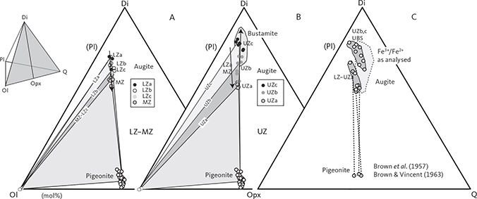 Fig. 48 Pyroxene variation as a function of LS zones and subzones in the plagioclase (Pl) projection on the Ol–Di–Q triangle of the quaternary Ol–Q–Pl–Di (see quaternary diagram, inset) in mol%. Abbreviations in Fig. 45. The average pyroxene compositions from Tables 5, 7 and 8 are shown for each zone and subzone of the LS. A: Projection for LZ–MZ. B: Projection for UZ. C: Projection for Skaergaard pyroxene analyses on separated minerals by Brown et al. (1957) and Brown & Vincent (1963), assuming either all iron as ferrous iron (dark grey) or as originally analysed (light grey). Approximate variation in the locations of the join of Olivine–Pigeonite–Augite is marked for the LS subzones by grey shaded triangles. UBS: Upper Border Series.