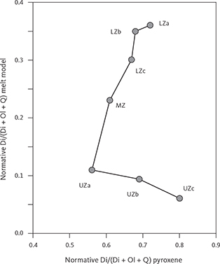 Fig. 49 Normative fraction of diopside (Di) of the modelled liquid line of descent (Normative Di/(Di + Ol + Q) melt model); Si-enrichment trend; Table 21) vs. the same fraction for observed clinopyroxenes (normative Di/(Di + Ol + Q) pyroxene). Average values for the individual zones and subzones of the LS are shown. Abbreviations in Figs 2, 45.