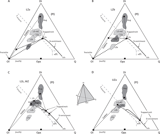 Fig. 50 Summary interpretations of projections from plagioclase (Pl) of the quaternary Ol–Q–Pl–Di on the triangular Di–Ol–Q diagram (see quaternary diagram, inset) in mol%. A: Projection for LZa. B: Projection for LZa. C: Projection for LZc and MZ. D: Projection for UZa. Data, projection methods and abbreviations in Fig. 45. Outlines of the zone and subzones of the LS are shown and interpreted in terms of modal gabbro compositions on the join of Ol–Aug and trapped melt composition on the Si enrichment liquid line of descent. L(Pl,Cpx,Ol) represents melt compositions coexisting with plagioclase, clinopyroxene, and olivine at variable temperatures (Thy & Lofgren 1992, 1994). +Pi indicates the appearance of pigeonite (Thy et al. 1998, 1999).