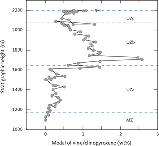 Fig. 51 Variation in the ratio between modal olivine and clinopyroxene (molar weight fractions) as a function of stratigraphic height (m) in the UZ. Subzone divisions for MZ, UZa, UZb and UZc and SH are shown (abbreviations in Fig. 2).