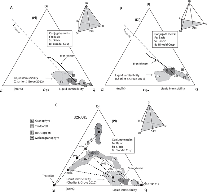 Fig. 52 Interpretation of liquid immiscibility. Projections from plagioclase (Pl) and diopside (Di) of the quaternary Ol–Q–Pl–Di on the triangular Di–Ol–Q and Pl–Ol–Q diagrams (see quaternary perspective diagrams, inset) in mol%. Projection method in Fig. 45. A: Experimental result of Charlier & Grove (2012) projected from Pl. B: Experimental result of Charlier & Grove (2012) projected from Di. C: Interpretation of UZ gabbros based on the results of Charlier & Grove (2012). The binodal cusp melt is denoted by ‘B’, which resolved to the Fe-rich and Si-rich conjugate melts with cooling. The granophyre melts of Table 18 are given by square symbols marked by ‘G’ (granophyre), ‘M’ (melanogranophyre), ‘T’ (Tindenfell) and ‘Bt’ (Basistoppen) in panels A, B. The additions of granophyre are marked on the UZa-granophyre join (10%, 20%, 30% in panel C). Solid curves: liquid lines of descent. max.: maximum. ave.: average. min.: minimum.