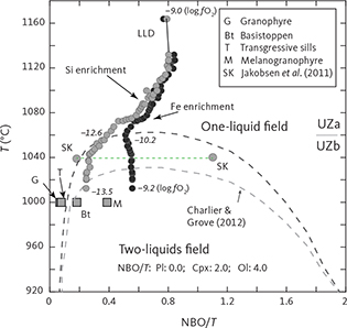 Fig. 53 Interpretation of the temperature (T; °C) of onset of liquid immiscibility as a function of the degree of polymerisation measured by non-bridging oxygens divided by temperature (NBO/T). The evolution paths for the two liquid line of descent calculations are from Tables 21 and 22. Italic numbers are modelled log fO2 (Thy et al. 2006). Granophyre compositions are based on those in Table 18. The two analyses marked ‘SK’ and connected by a horizontal green dashed line are the conjugate melt estimated for the Skaergaard intrusion by Jakobsen et al. (2011, arbitrarily plotted at 1040°C). The lower boundary (grey dashed curve) between the ‘one liquid’ and ‘two-liquids’ fields are from Charlier & Grove (2012). The upper boundary (black dashed curve) is predicted from the Skaergaard intrusion raised to the location of the UZa–UZb boundary. Pl: plagioclase. Cpx: clinopyroxene. Ol: olivine.