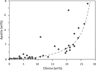 Fig. 54 Modal content of apatite (wt%) as a function of modal olivine (wt%). Curve is visual estimate and excludes outliers.