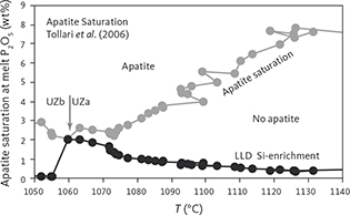 Fig. 55 The P2O5 concentrations (wt%) of melt saturated in apatite as a function of temperature (T; °C), calculated using the equation of Tollari et al. (2006) and the forward modelled liquid line of descent (LLD Si-enrichment; Table 21). The two curves only intersect at the UZb–UZa boundary (indicated by grey arrow), and thus apatite may thus first have become a liquidus phase at the onset of liquid immiscibility in the Skaergaard intrusion.