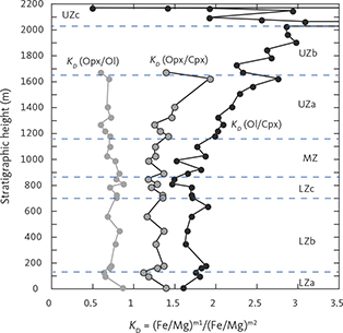 Fig. 56 Calculated partitioning KD of Fe and Mg for three different pairs of pyroxenes and olivine (Tables 3, 5 and 6) as a function of stratigraphic height (m) in the LS. Calculated using Eq. (4) with all iron as Fe2+.