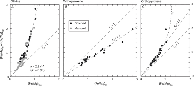 Fig. 57 Co-variation of Fe/Mg ratios for observed orthopyroxenes and olivine (Table 3, 5 and 6) together with the results for one-atmospheric melting experiments (measured; Thy et al. 2006). All iron has been calculated as Fe2+. A: (Fe/Mg)Ol (olivine) vs. (Fe/Mg)Opx (clinopyroxene) pairs. The Fe/Mg ratio can be fitted to the power equation shown, suggesting KD values between 1 and 2.5. B: (Fe/Mg)Opx (orthopyroxene) vs. (Fe/Mg)Ol pairs. The data can be fitted to a linear equation giving KD = 0.7. C: (Fe/Mg)Opx vs. (Fe/Mg)Opx pairs. The data can be fitted to a linear equation giving KD = 1.4, although a power equation is a possibility (curve marked ‘?’).