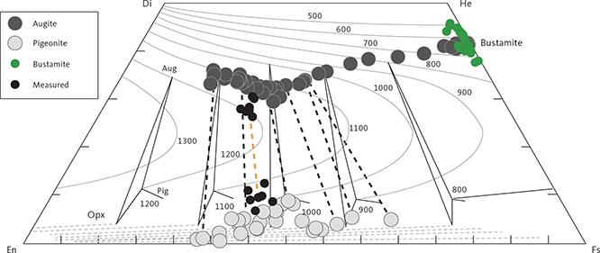 Fig. 58 Pyroxene quaternary diagram with phase equilibria (thin black lines) and temperature contours (solid and dashed grey lines) after Lindsley & Andersen (1983). The pyroxene compositions of Tables 3 and 5 calculated according to Lindsley & Andersen (1983) reduce the pyroxenes to their quadrilateral En–Di–He–Fs components and take all iron to be calculated as Fe2+. Black dashed tie-lines are shown for representative Skaergaard pyroxenes. Orange dashed tie-line is for the experimentally determined, average coexisting pyroxenes. Bustamite (inverted ferrobustamite) of UZc from Table 7 is shown for comparison. Di: diopside. He: hedebergite. En: enstatite. Fs: ferrosilite. Opx: orthopyroxene. Pi: pigeonite. Aug: augite.