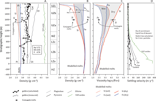 Fig. 59 Density (g·cm–3) and viscosity (Pa·s) as a function of stratigraphic height (m) in the LS. A: Calculated density of primocrysts (Pl: plagioclase. Cpx: clinopyroxene. Ol: olivine), gabbro and FeTi oxides. Pl, Cpx and Ol are calculated using the temperature- and compositional-dependent equations of Niu & Batiza (1991a, b). Pressure effects are minor within the range assumed for the Skaergaard intrusion (60–130 MPa) and are not considered here. The density of low-Ca pyroxene has been calculated together with high-Ca pyroxene (marked as Cpx). Densities of apatite (Ap), magnetite (Mt) and ilmenite (Il) are also shown and assumed to be typical values. The densities of gabbro and FeTi oxide are based on calculated modal contents (Table 2). Measured densities of gabbro are shown for comparison and use Archimedes’ principle. The range in melt variation between the two, end member modelled compositions are marked as Si and Fe (see Supplementary Tables S1 and S2, respectively, and panel B for details). The conjugate melts (Si and Fe) are from Charlier & Grove (2012) and are given as averages, with 1σ SD. B: A focussed view of the calculated densities of the two, end-member liquid lines of descent (Si and Fe) from panel A. Grey shading shows the variation in melt for the dry liquidus. The wet liquidus is calculated for an initial H2O content of 0.1 wt. Conjugate melts in A. C: Calculated dynamic viscosities (Pa·s) of the modelled melts. The fields for the dry and wet liquidi are shown for the two, end-member liquid lines of descent. Conjugate melts in A. D: The settling viscosity (m·y-1) calculated from Stokes’ law for 2 mm diameter particles or clusters. Calculated from the dry Si-enrichment liquid line of descent (Table S1).