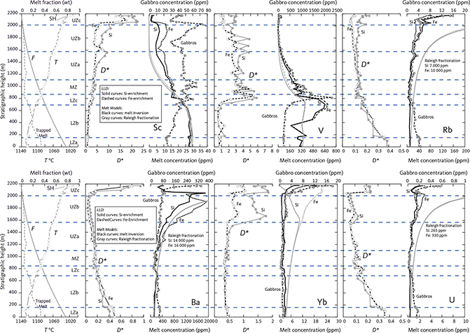 Fig. 60 Selected trace elements (Sc, V, Rb, Ba, Yb and U) from gabbros and modelled melt as a function of stratigraphic height (m) in the LS. First column shows the trapped melt and fraction of melt remaining (F) from Tegner et al. (2009) and the liquidus temperature (T) calculated from Thy et al. (2009a, 2013). For each selected trace element is shown the bulk distribution coefficients (D*, Eq. (8)), trace element concentrations (ppm) in gabbros (data in Table 13), inverted melt composition (Eq. (9)), modelled melt composition assuming perfect Rayleigh fractionation (Eq. (11)) and initial melt compositions for the bottom of the column. The calculation of the individual melt/mineral distribution coefficients are described in Section 5.11.1. Two different solutions are shown for D* and all melt compositions, based on the two contrasting Liquid Lines of Descent: prolonged iron enrichment past FeTi oxide appearance (Fe) and iron depletion and silica enrichment following the appearance of FeTi oxides (Si). The maximum concentrations in ppm for Rayleigh fractionation at the SH are given for truncated diagrams (Rb, Ba, U).