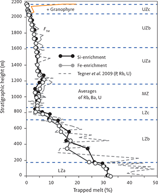 Fig. 61 Modelled trapped melt (%) as a function of stratigraphic height (m) in the LS. Model uses D* for selected excluded elements (average of Rb, Ba, U) and Eq. (12), (Table 24). Two models are shown for Si-enriched and Fe-enriched melt, respectively. The results of the present study based on P, Rb and U are compared to that of Tegner et al. (2009). The effect of allocating the granophyre component in the UZc to the trapped melt is shown by a solid orange curve (labelled + Granophyre; data from Table 24). Blue horizontal dashed lines: divisions of the LS. Abbreviations for LS divisions in Fig. 2. FTM: fraction of trapped melt.