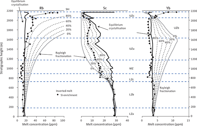 Fig. 63 Modelled melt concentrations (ppm) of Rb, Sc and Yb for imperfect fractional crystallisation as a function of stratigraphic height (m) in LS. Perfect fractional crystallisation is shown for comparison. Curves are shown for 100, 80, 60, 40, 20 and 0% equilibrium crystallisation calculated for the Si-enrichment liquid line of descent. Blue horizontal dashed lines: divisions of the LS. Abbreviations for LS divisions in Fig. 2. Solid black curves: perfect equilibrium crystallisation (100%). Solid grey curves: perfect reaction crystallisation (0%). Dashed curves: imperfect crystallisation (80–20%).