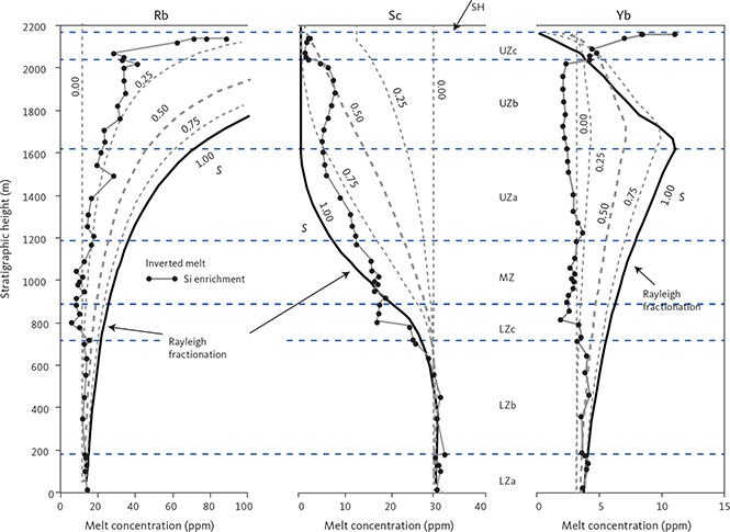 Fig. 64 Modelled melt concentrations (ppm) for in situ crystallisation of Rb, Sc, and Yb as a function of stratigraphic height (m) in the LS. Perfect fractional crystallisation and inverted melt compositions shown for comparison. Trapped melt content and D* are based on the modes in Table 24. Grey dashed curves: solid fractions in the crystallisation front (S) of 0.25, 0.50 and 0.75, where sum of the solid fraction plus trapped melt and returned melt to the main magma is equal to 1. Black solid curve for S = 1.0is equivalent to perfect fractional crystallisation, while the grey dashed line for S = 0.0 displays constant variation equivalent to the initial concentration (Co, see Langmuir (1989)). Blue horizontal dashed lines: divisions of the LS. Abbreviations for LS divisions in Fig. 2.