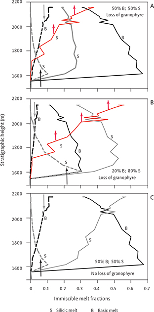 Fig. 66 Liquid immiscibility mass balance models for UZb and UZc. A: Loss of granophyre from the intrusion (red) assuming 50% silicic and 50% basic conjugate melts. B: Loss of granophyre from the intrusion (red) assuming 80% silicic and 20% basic conjugate melts. C: No loss of granophyre from the intrusion assuming 50% silicic and 50% basic conjugate melts. All three models involve a small migration of granophyre from the gabbro package below (grey dashed curve) and sinking of basic melt from the UBS (black dashed curve). For details of the mass balance models, see Section 5.12.4. Abbreviations are: B: residual basic conjugate melts. S: residual silicic conjugate melts. Grey arrows: component migration down. Red arrows: component migrating out of chamber. Black arrows: component migrating up from below.