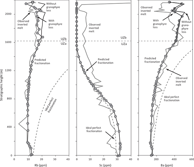 Fig. 67 Immiscibility models of Rb, Sc and Ba (ppm) shown as a function of stratigraphic height (m) in the LS. The observed inverted melt composition (solid grey curve) is for mass balance model A and C from Fig. 66. The ideal perfect Rayleigh fractionation (dashed grey curve) and the predicted fractionation (black curve with grey dots) are shown. The latter assumes that granophyre is lost from the LS column to either the upper zone chamber, or by migration out of the system to the UBS and into the intrusion host rocks or that the samples used here did not include granophyre. The lower part of the LS is modelled by Rayleigh fractionation (LZ–UZa) and the upper part as equilibrium crystallisation (UZb and UZc).