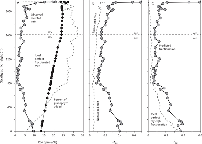 Fig. 68 Calculation of fraction of trapped melt (FTM) as a function of stratigraphic height (m) in the LS, using mobile granophyre components and an adjustment of the fractionation modes. A: Observed inverted melt content of Rb (ppm), ideal perfect fractionated melt content of Rb (ppm), and the percent granophyre added to obtain the ideal fractionation curve. B: Bulk partitioning coefficients for Rb (DRb*) compared to DRb* values without trapped melt. C: The predicted FTMobtained by adjusting the gabbro mush composition, restoring the gabbro to a mush composition after adding granophyre. The granophyre used in the modelling contains 40 ppm Rb (Table 18).