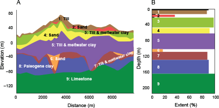 Fig 3 Example results from a representative cell (cell no. 433_358, for location see Fig. 4). (A) Representative 2D profile through the DK-model in the cell. (B) Extent and calculated mean thicknesses of the saturated and unsaturated part (black bars) of each layer in the cell – here seen in 2D but representing the entire 3D cell (10 × 10 km).