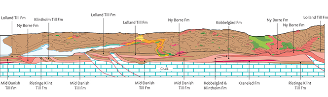 Fig. 25 Geological profile G–H, annotated with formation names and other geological units (compare with the corresponding profiles and legend on the map sheet). This and the other profiles shown on the map sheet have been constructed and interpreted based on well data from the map sheet area. Meltwater sand and gravel (red), meltwater clay and silt (orange) and clayey tills (brown) dominate the Quaternary deposits. The profile is orientated E–W through the central part of Møn from Stege to Høje Møn.