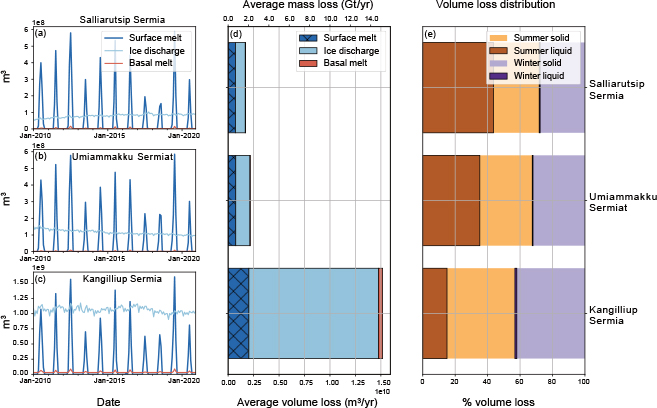 Fig 2 Monthly volume loss terms as attributed to different processes for glaciers. (a) Salliarutsip Sermia. (b) Umiammakku Sermiat. (c) Kangilliup Sermia (locations in Fig. 1). We partition the volume loss into surface melt (dark blue), iceberg calving (light blue) and basal melt (magenta). For comparison are (d) average annual volume loss for 2010–2020 and (e) relative seasonal distribution of volume loss for the same period. Official Greenlandic names from Bjørk et al. (2015).