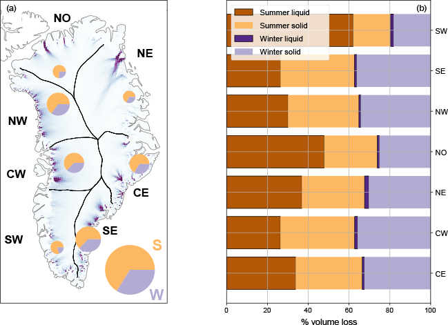 Fig 3 Seasonality of all regions in Greenland. (a) Summer (brown) and winter (purple) volume loss for each region where the size of the circles indicates the total volume loss. The background image shows ice-flow velocities from MEaSURES (Joughin 2020). (b) Same as (a) but as bars. The proportion of the volume loss that is liquid is shown with darker colours and a black outline. The seven regions are defined by Mouginot et al. 2019c as follows: south-west (SW), central west (CW), north-west (NW), north (NO), north-east (NE), central east (CE), and south-east (SE).