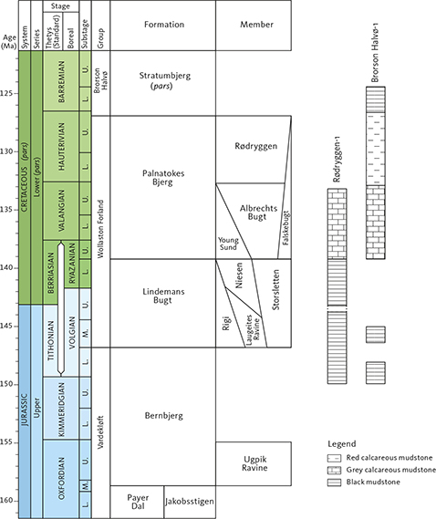Fig. 3 Oxfordian–Barremian lithostratigraphy for Wollaston Forland. L.: lower. M.: middle. U.: upper.