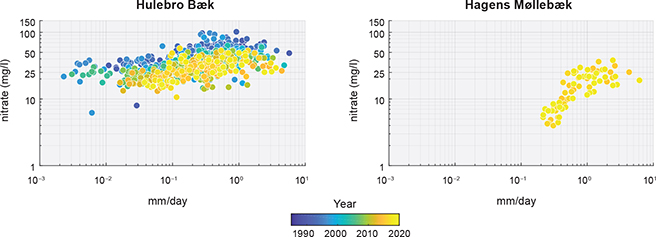 Fig 3 Nitrate concentration–discharge (C–Q) relationships of the study catchments. The sampling year of the stream chemistry is shown in colour.