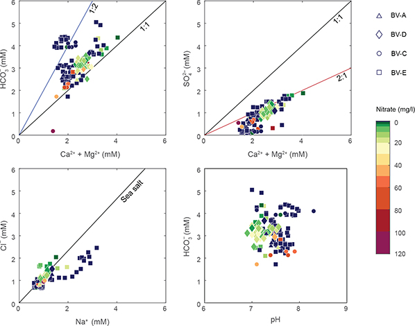 Fig 5 Major cation and anion concentration of groundwater in buried tunnel valleys. Valleys BV-A, BV-C, BV-D and BV-E are shown as triangles, circles, diamond, and squares, respectively. The colours of the markers represent nitrate concentrations.